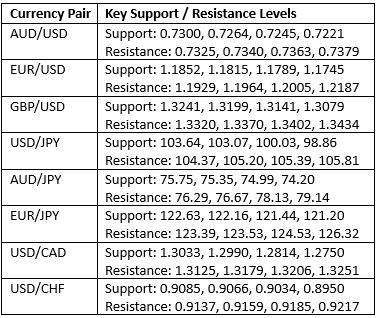 Key Support Resistance Levels Key Support Resistance Levels